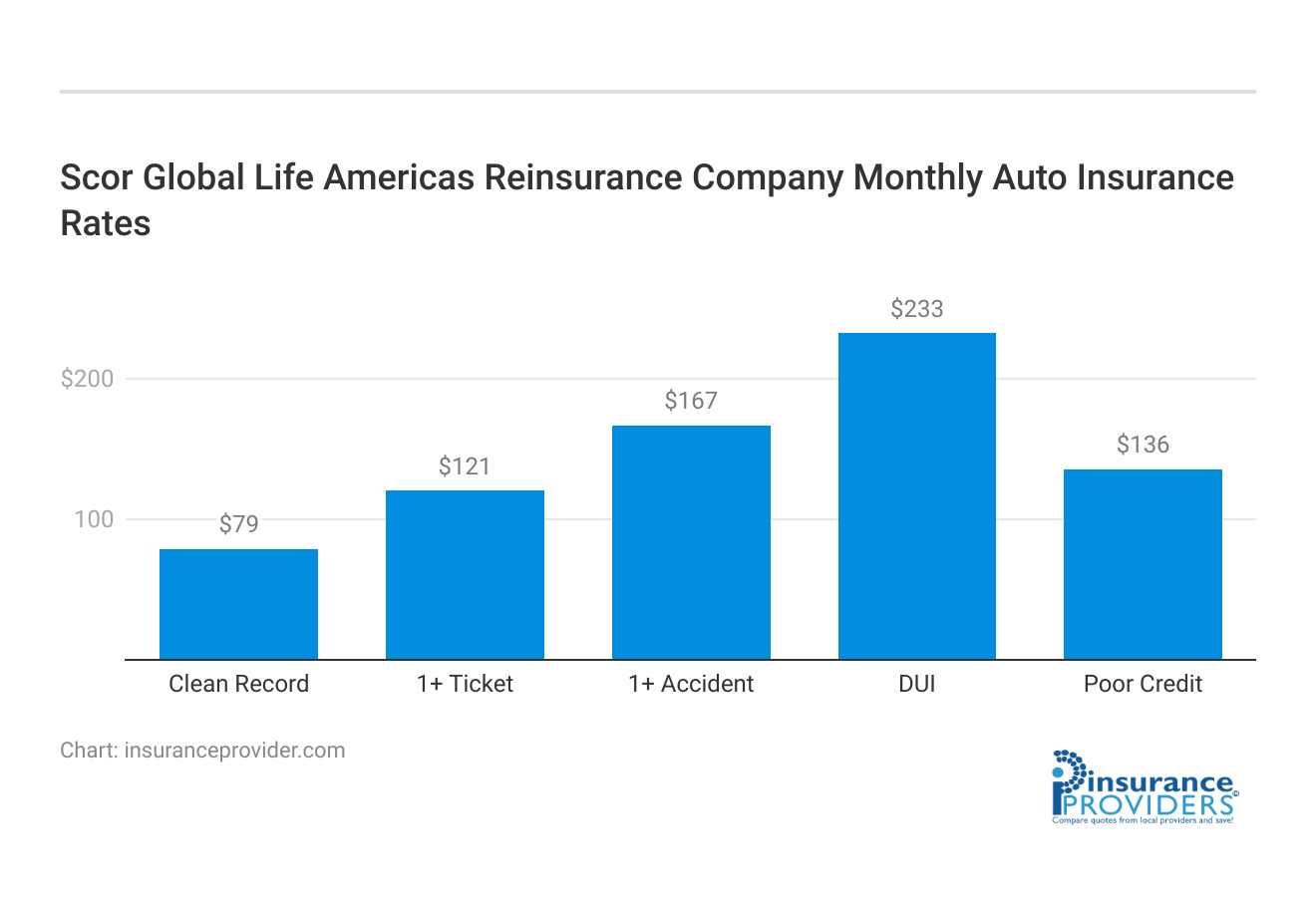 <h3>Scor Global Life Americas Reinsurance Company Monthly Auto Insurance Rates</h3>