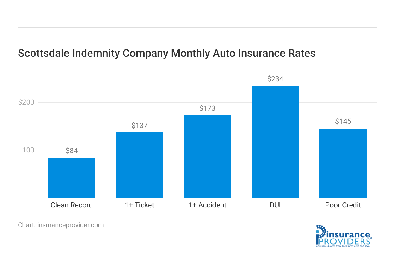 <h3>Scottsdale Indemnity Company Monthly Auto Insurance Rates</h3>