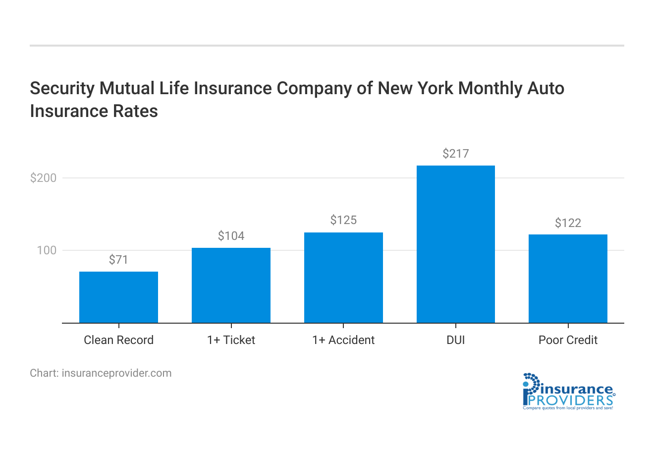 <h3>Security Mutual Life Insurance Company of New York Monthly Auto Insurance Rates</h3>