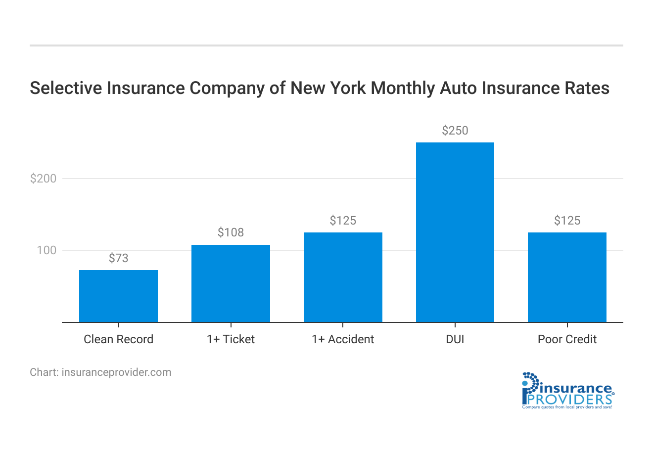 <h3>Selective Insurance Company of New York Monthly Auto Insurance Rates</h3>