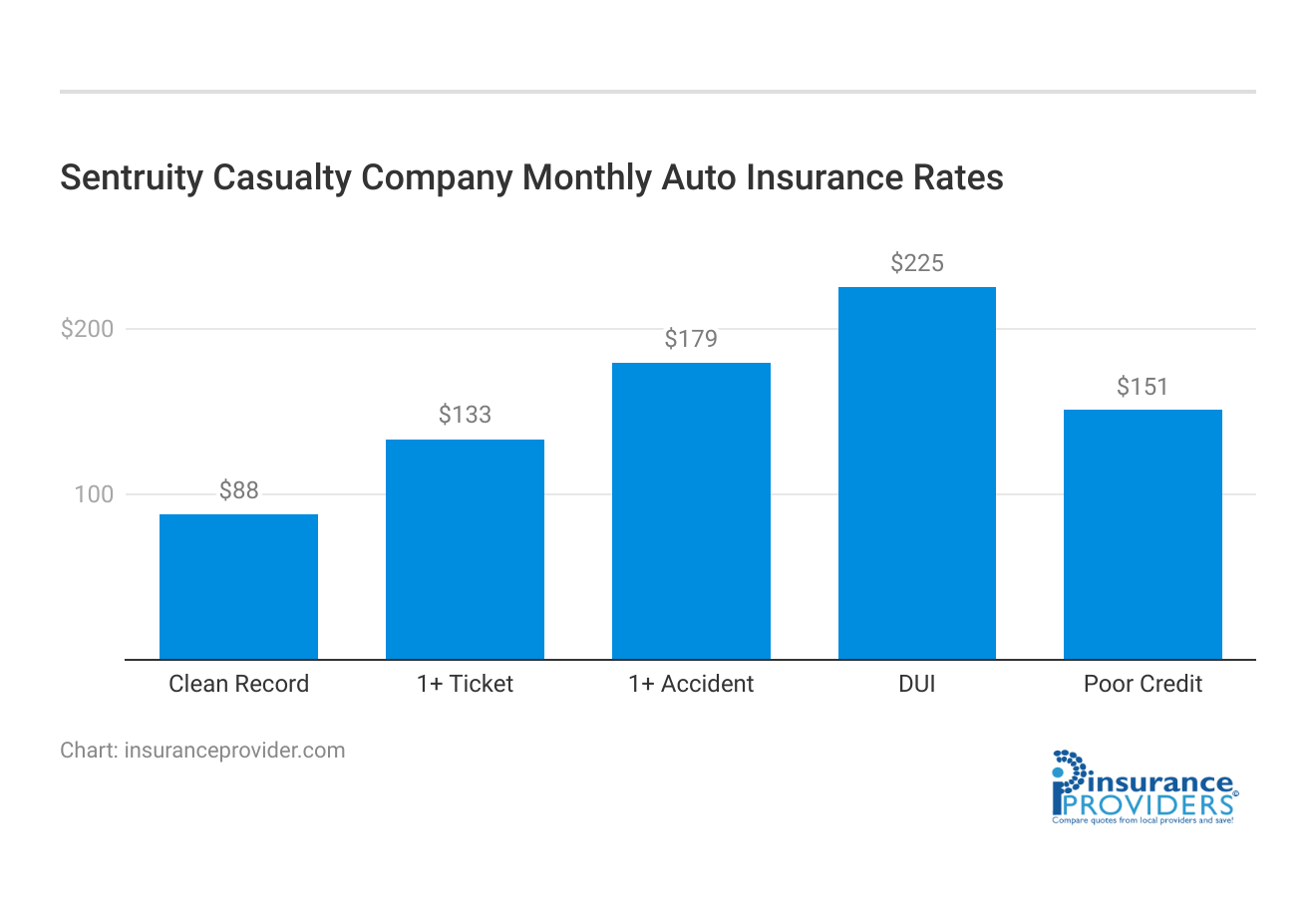 <h3>Sentruity Casualty Company Monthly Auto Insurance Rates</h3>