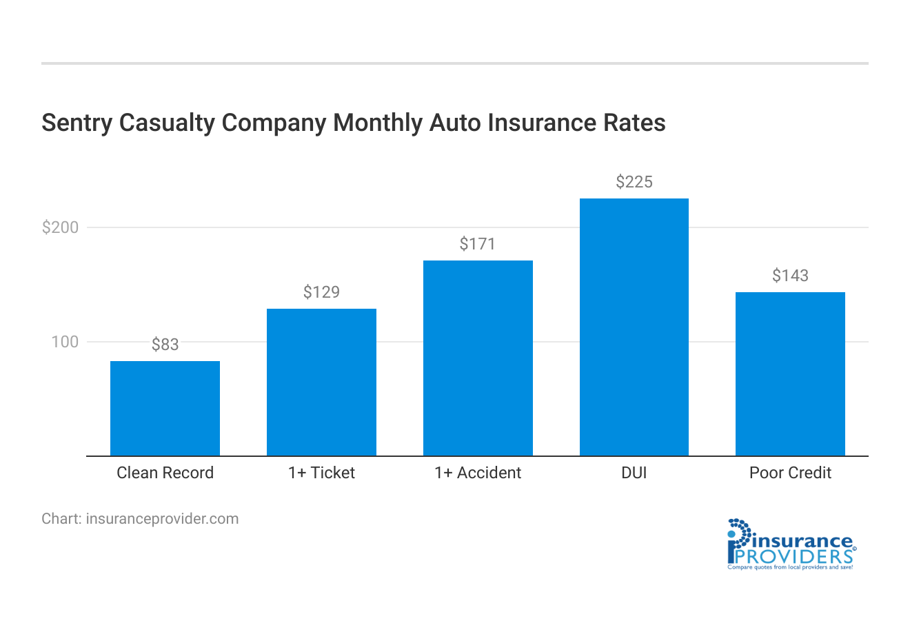 <h3>Sentry Casualty Company Monthly Auto Insurance Rates</h3>