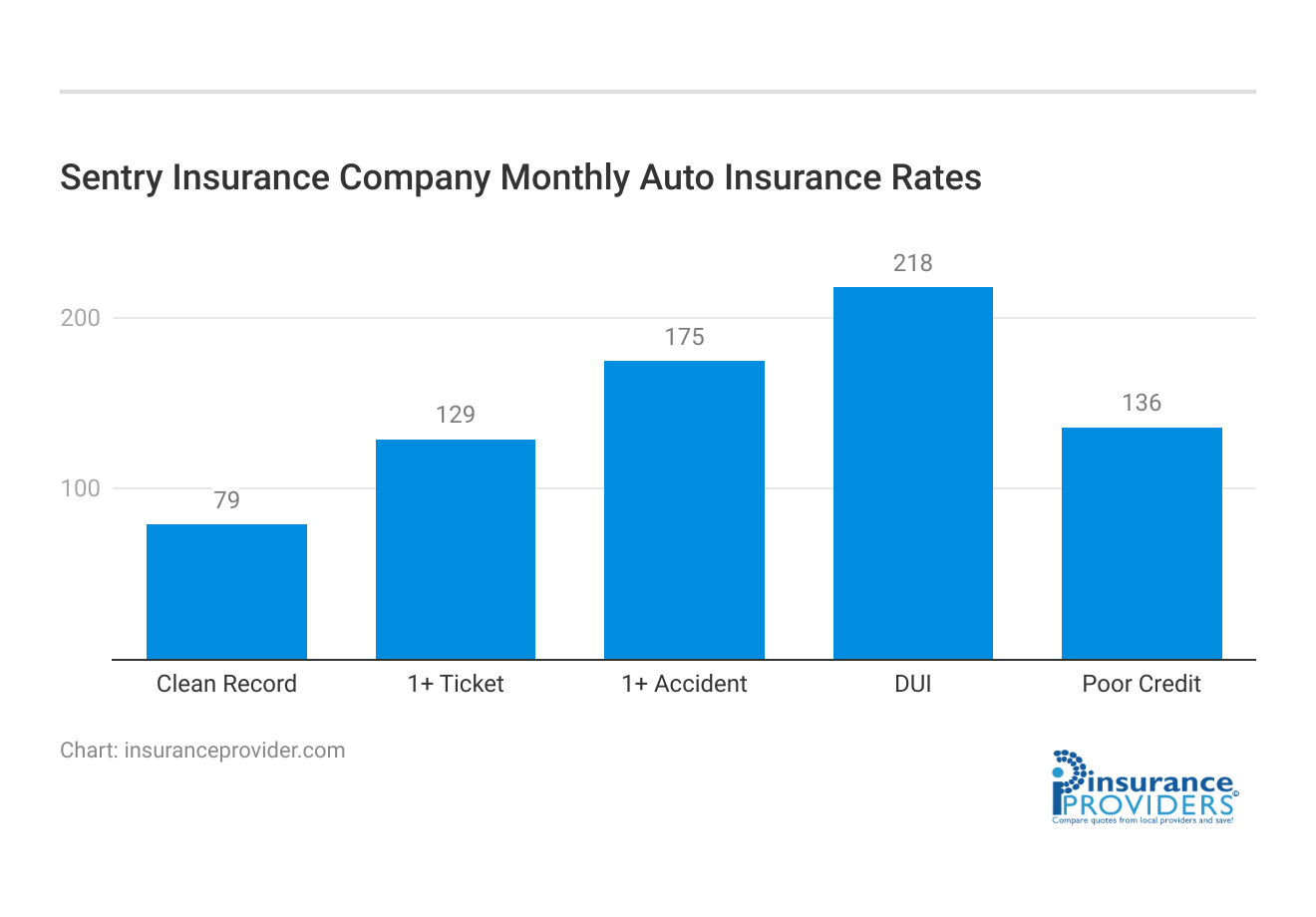 <h3>Sentry Insurance Company Monthly Auto Insurance Rates</h3>