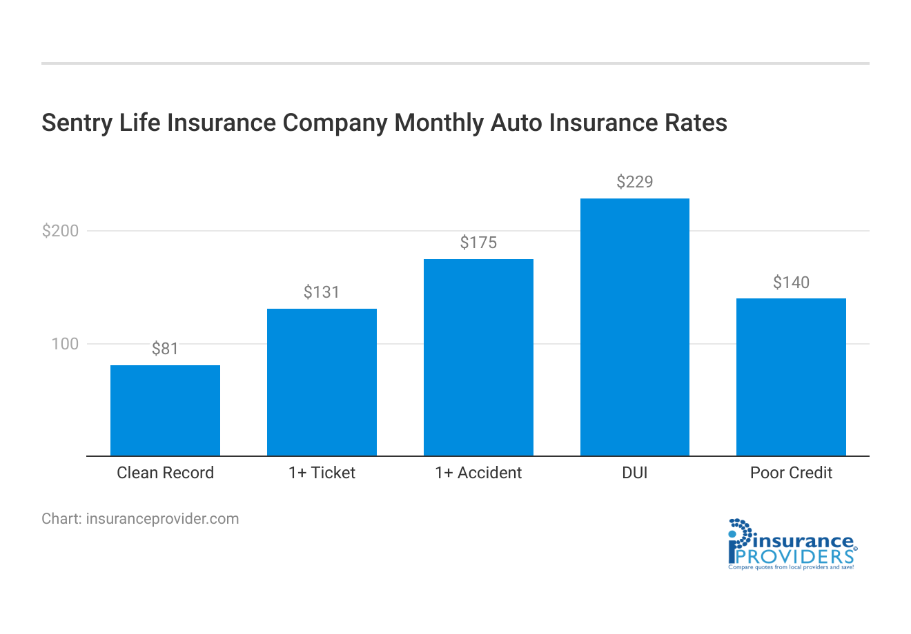 <h3>Sentry Life Insurance Company Monthly Auto Insurance Rates</h3>