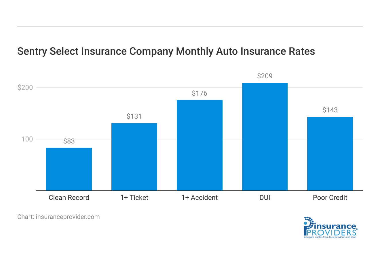 <h3>Sentry Select Insurance Company Monthly Auto Insurance Rates</h3>