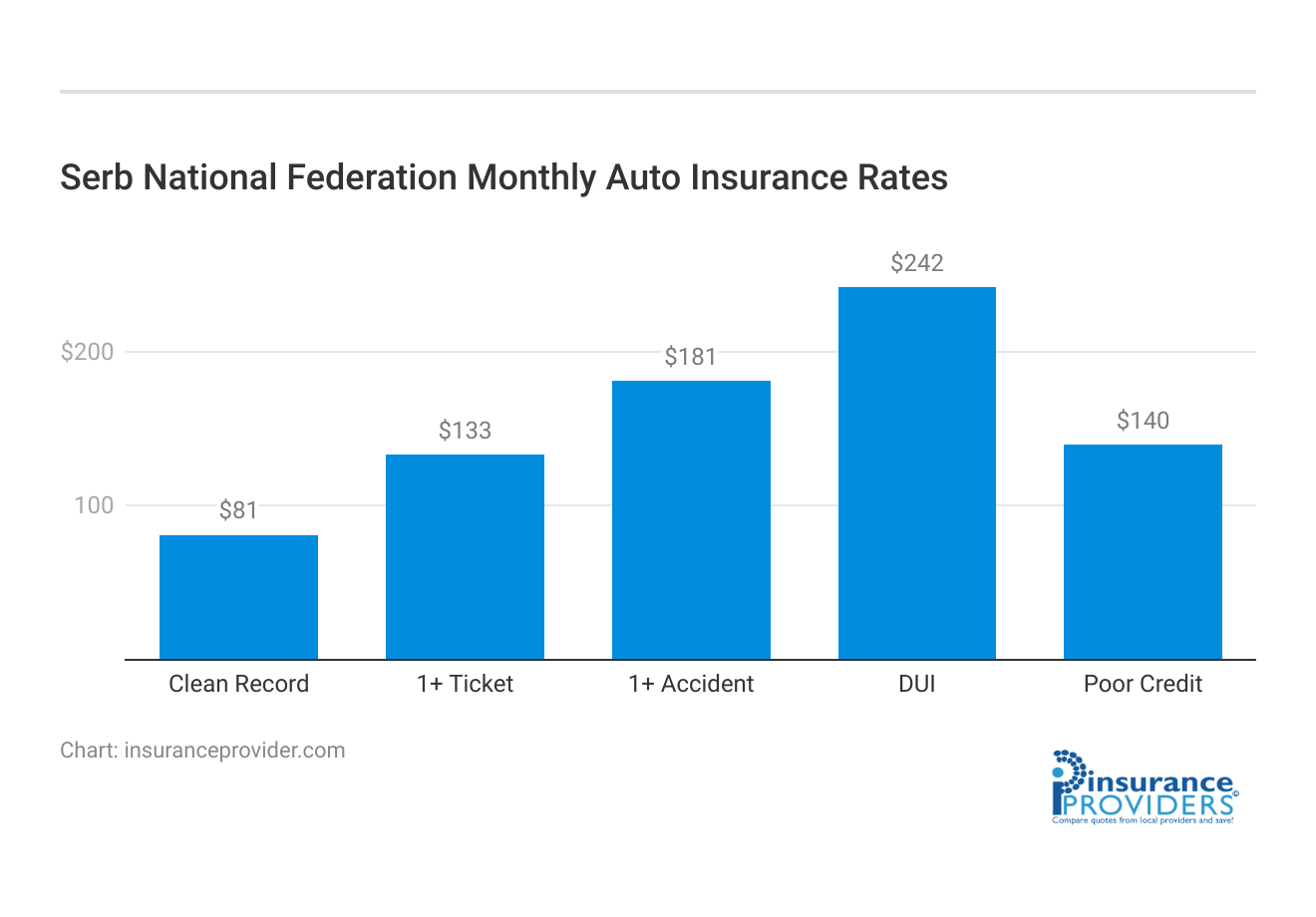 <h3>Serb National Federation Monthly Auto Insurance Rates</h3>