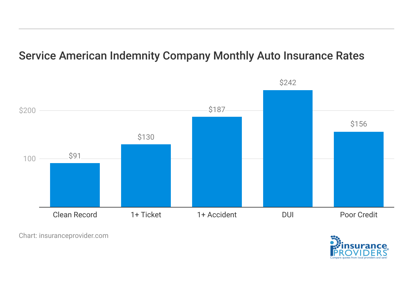 <h3>Service American Indemnity Company Monthly Auto Insurance Rates</h3>