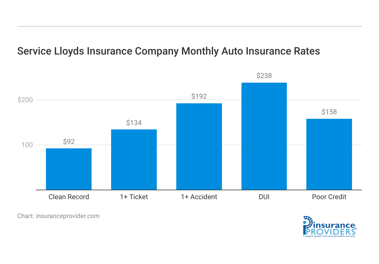 <h3>Service Lloyds Insurance Company Monthly Auto Insurance Rates</h3>