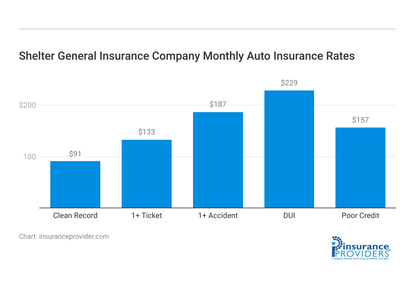 <h3>Shelter General Insurance Company Monthly Auto Insurance Rates</h3>