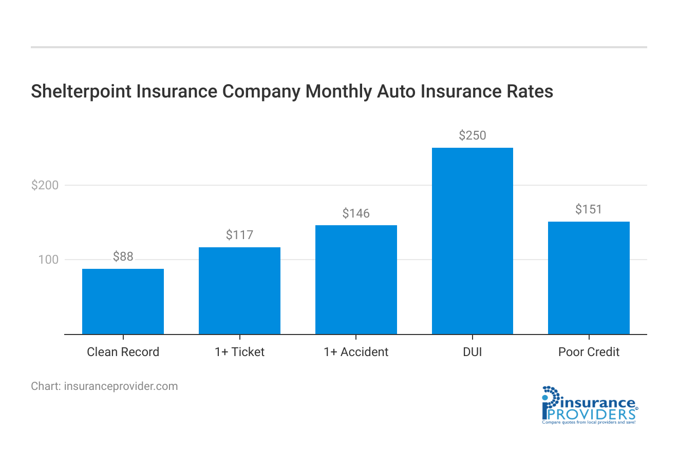 <h3>Shelterpoint Insurance Company Monthly Auto Insurance Rates</h3>