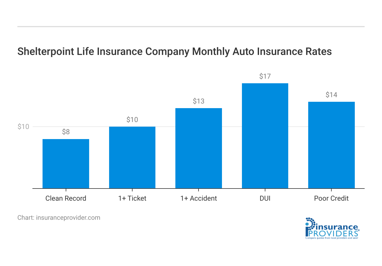 <h3>Shelterpoint Life Insurance Company Monthly Auto Insurance Rates</h3>