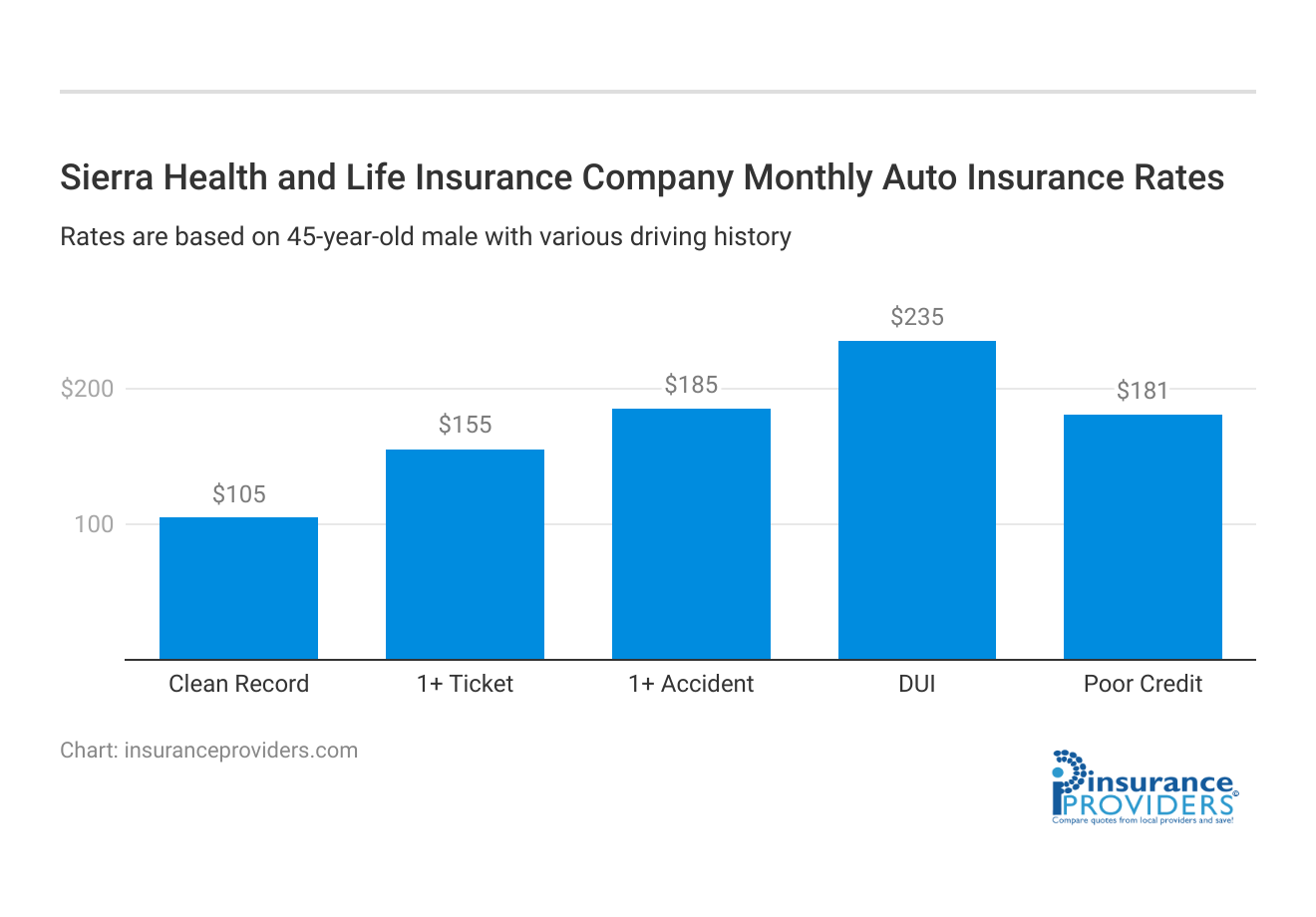 <h3>Sierra Health and Life Insurance Company Monthly Auto Insurance Rates</h3>