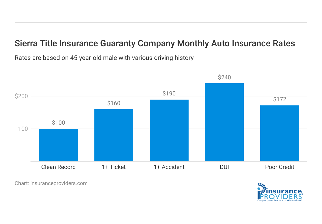 <h3>Sierra Title Insurance Guaranty Company Monthly Auto Insurance Rates</h3>