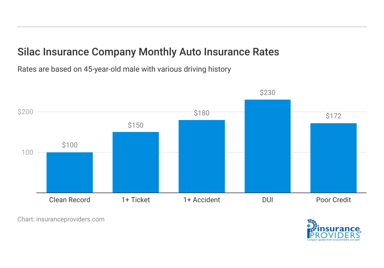 <h3>Silac Insurance Company Monthly Auto Insurance Rates</h3>