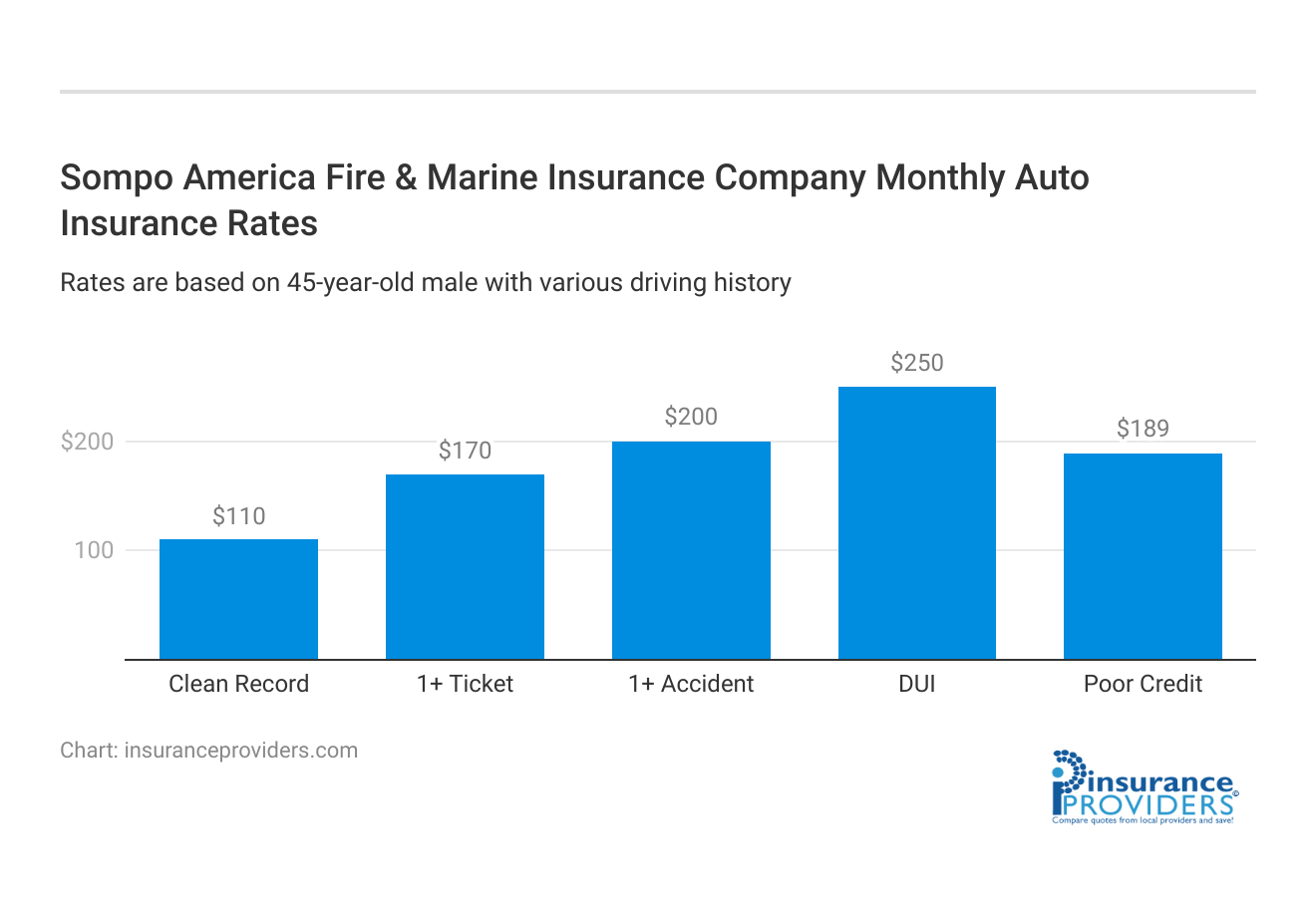 <h3>Sompo America Fire & Marine Insurance Company Monthly Auto Insurance Rates</h3>