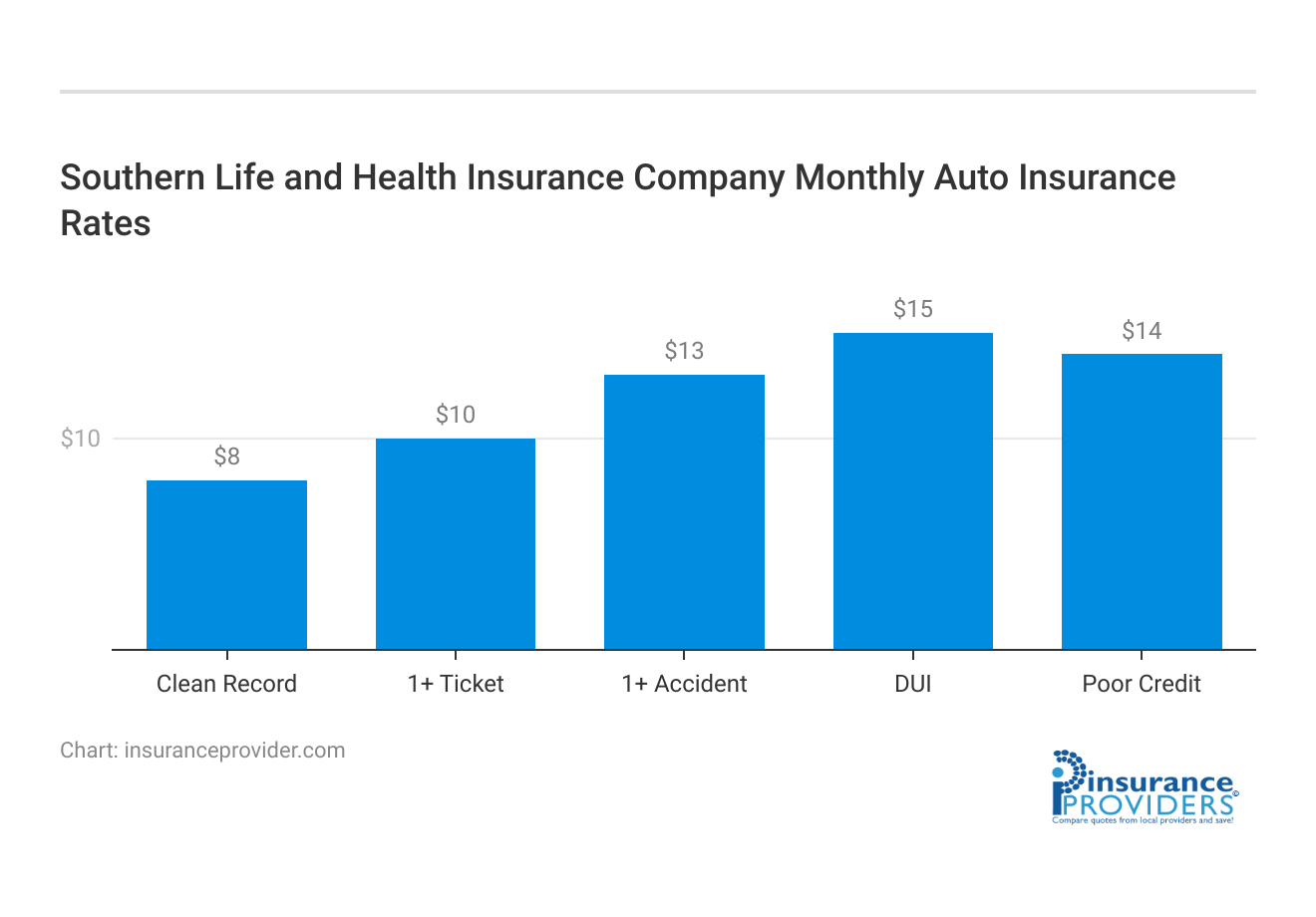 <h3>Southern Life and Health Insurance Company Monthly Auto Insurance Rates</h3>