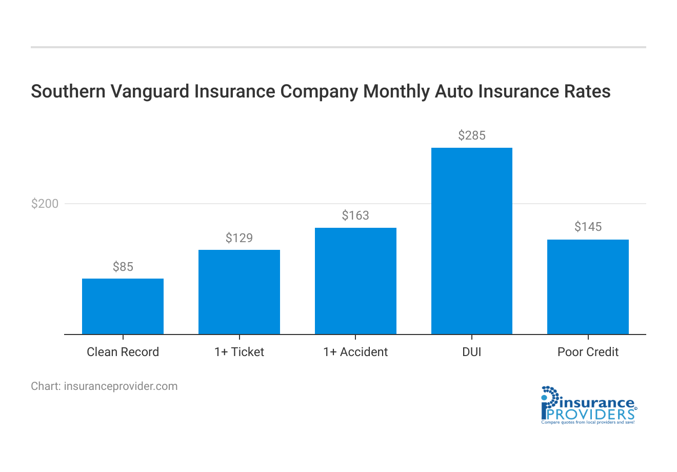 <h3>Southern Vanguard Insurance Company Monthly Auto Insurance Rates</h3>