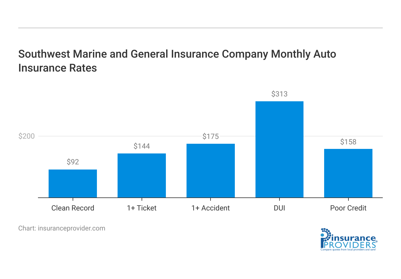 <h3>Southwest Marine and General Insurance Company Monthly Auto Insurance Rates</h3>