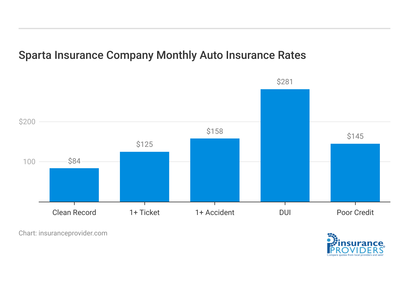 <h3>Sparta Insurance Company Monthly Auto Insurance Rates</h3>