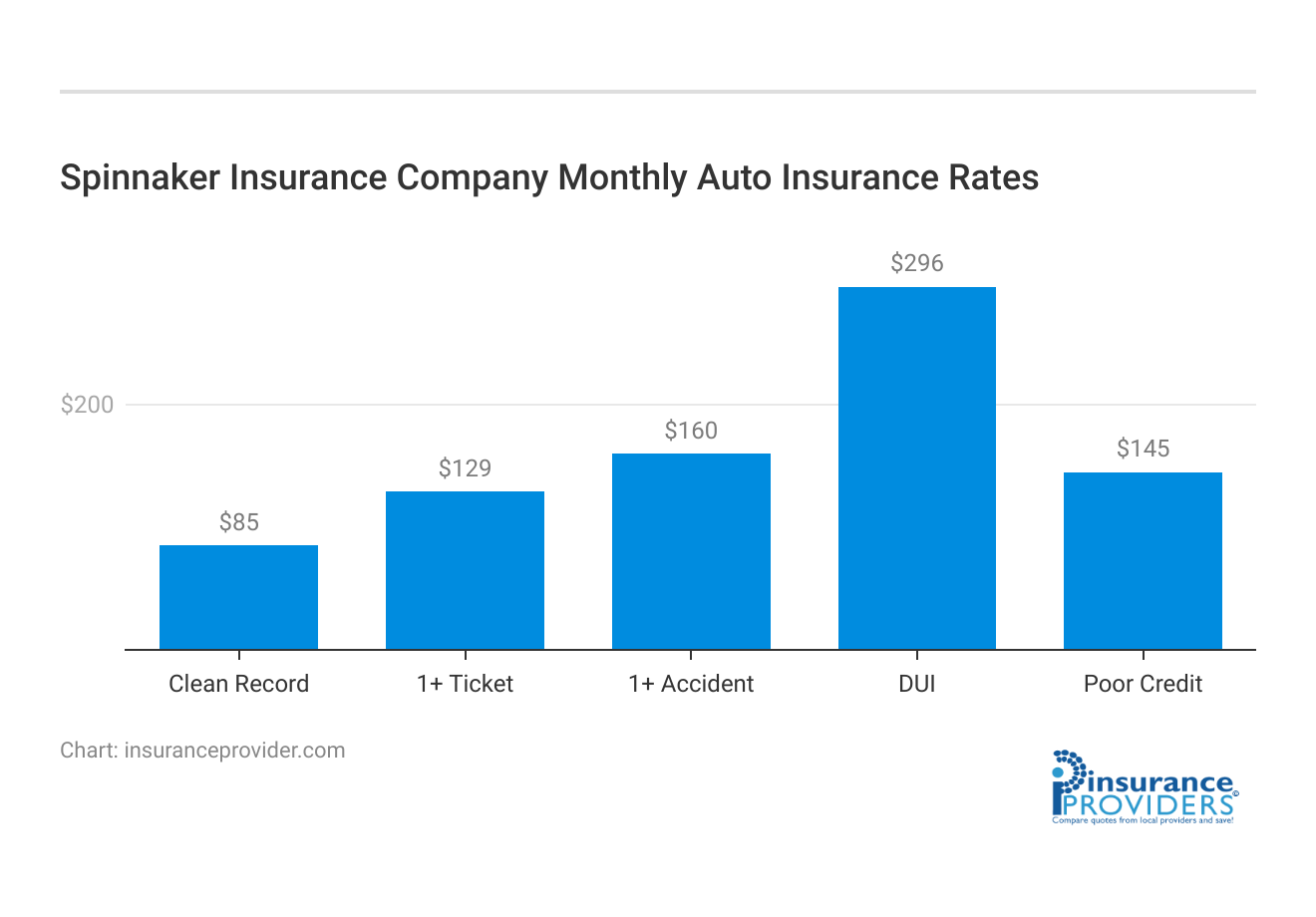 <h3>Spinnaker Insurance Company Monthly Auto Insurance Rates</h3>