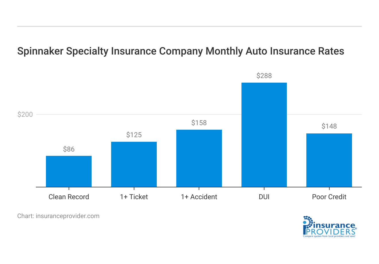 <h3>Spinnaker Specialty Insurance Company Monthly Auto Insurance Rates</h3>