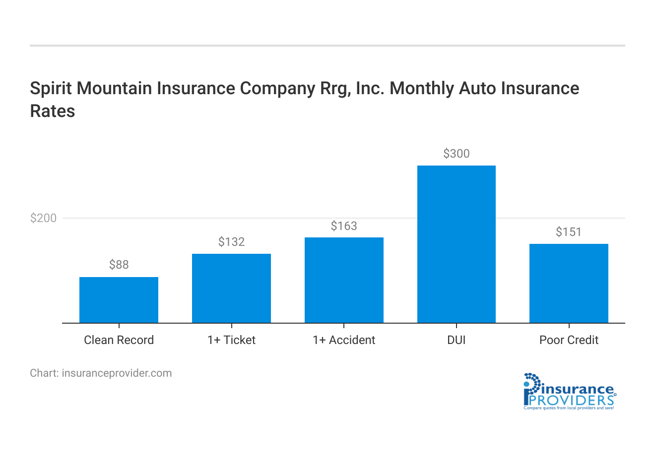 <h3>Spirit Mountain Insurance Company Rrg, Inc. Monthly Auto Insurance Rates</h3>