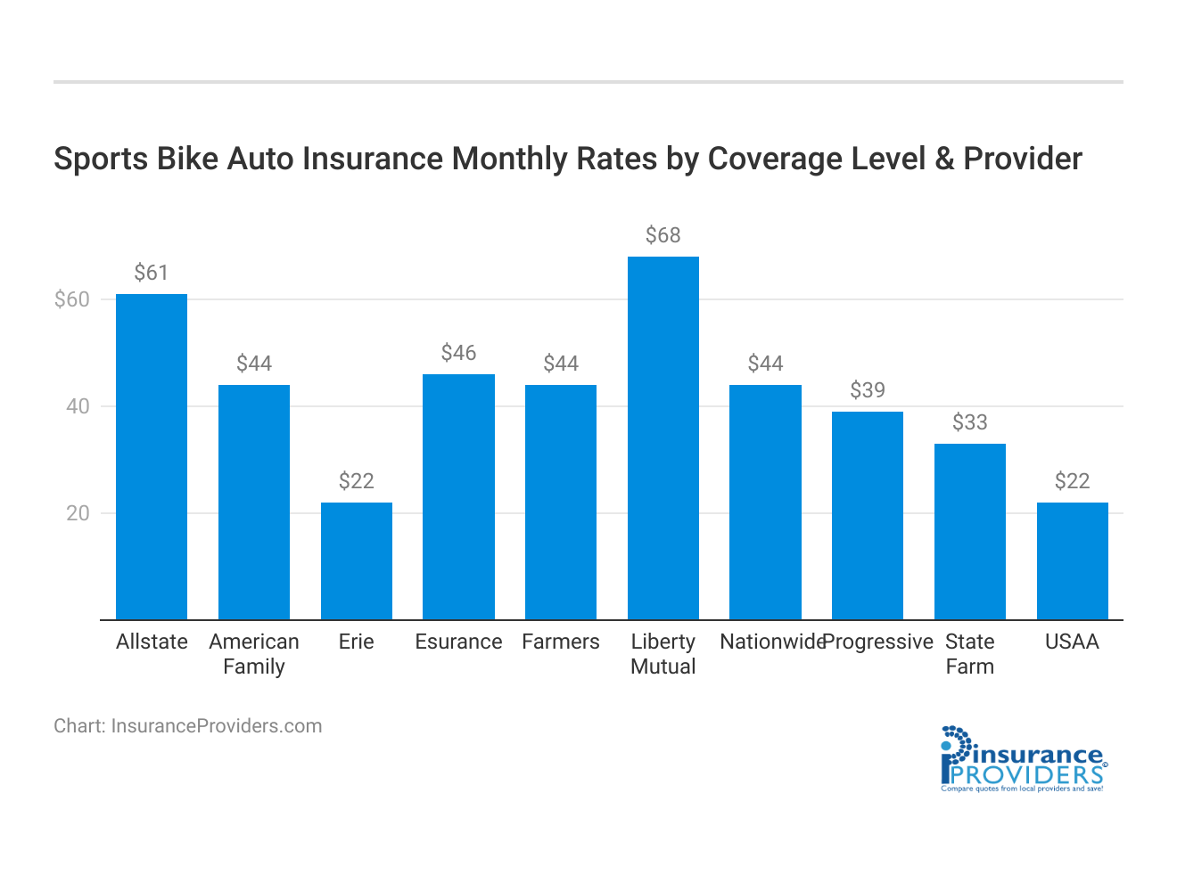 <h3>Sports Bike Auto Insurance Monthly Rates by Coverage Level & Provider</h3>