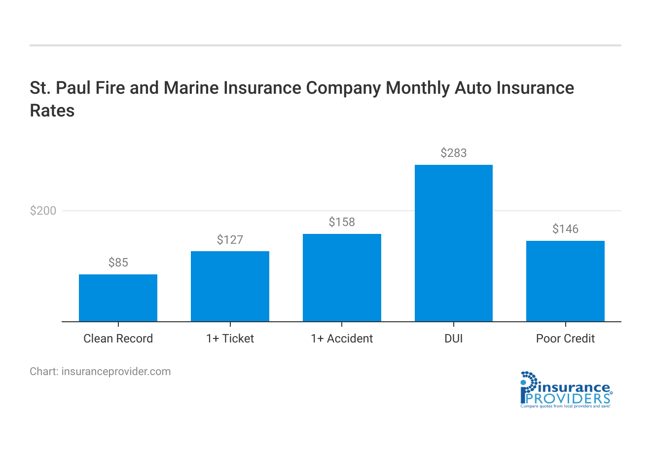 <h3>St. Paul Fire and Marine Insurance Company Monthly Auto Insurance Rates</h3>