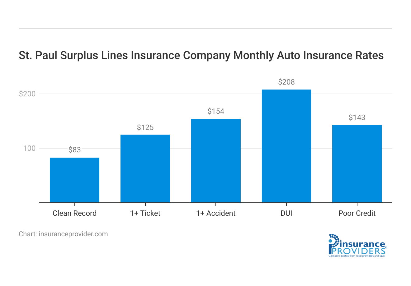 <h3>St. Paul Surplus Lines Insurance Company Monthly Auto Insurance Rates</h3>