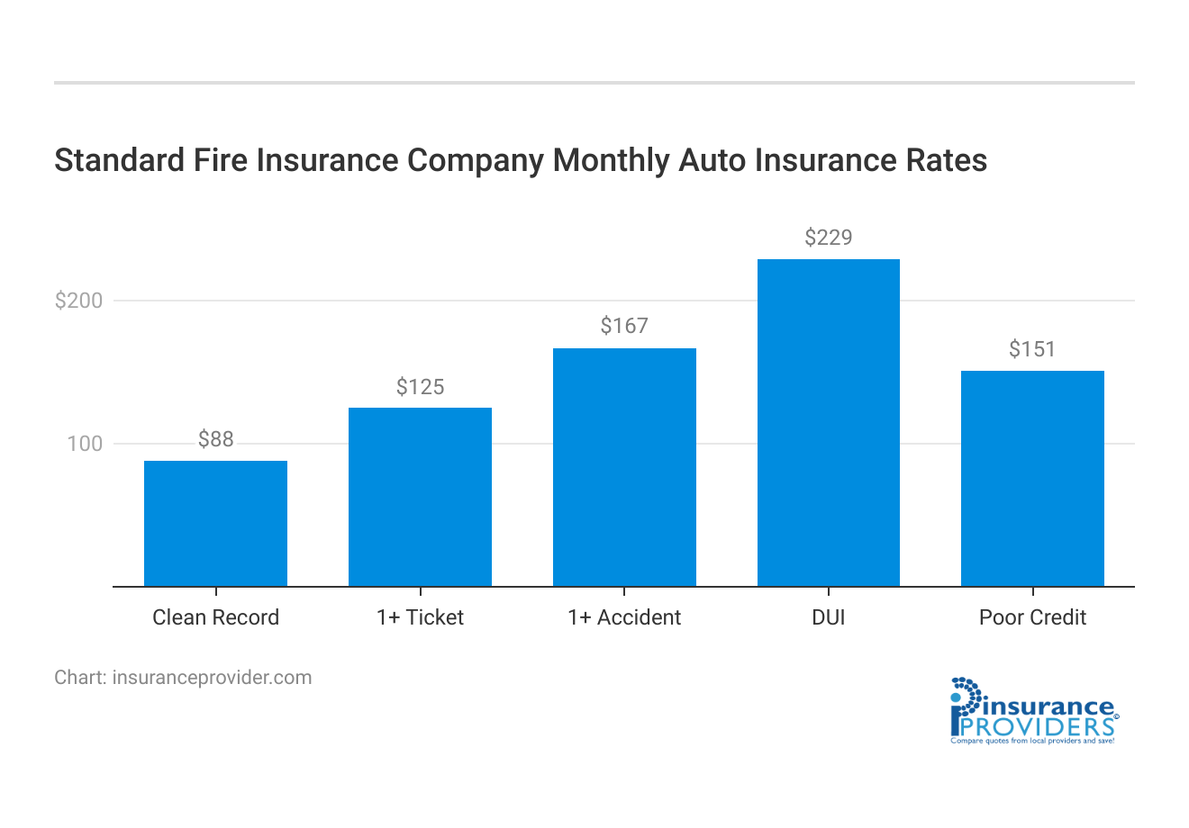 <h3>Standard Fire Insurance Company Monthly Auto Insurance Rates</h3>