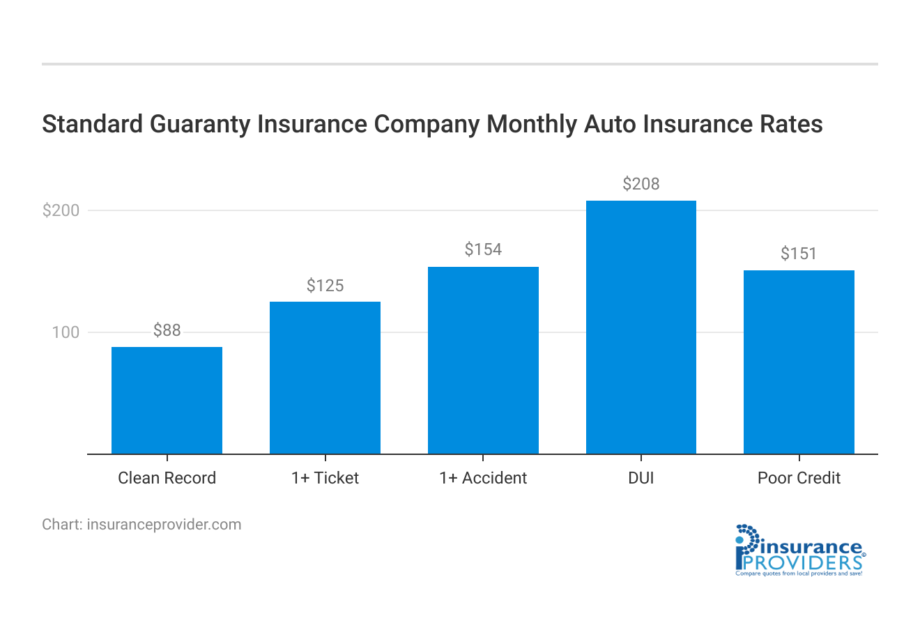 <h3>Standard Guaranty Insurance Company Monthly Auto Insurance Rates</h3>