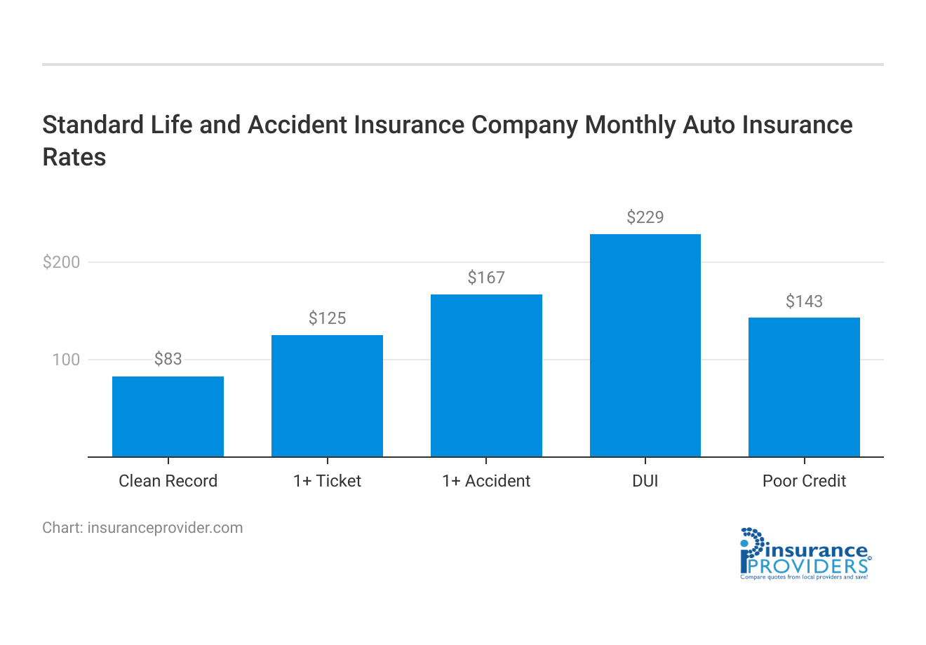 <h3>Standard Life and Accident Insurance Company Monthly Auto Insurance Rates</h3>