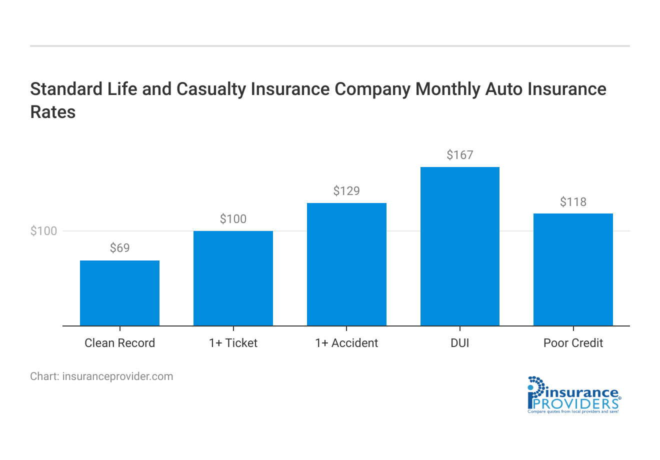 <h3>Standard Life and Casualty Insurance Company Monthly Auto Insurance Rates</h3>