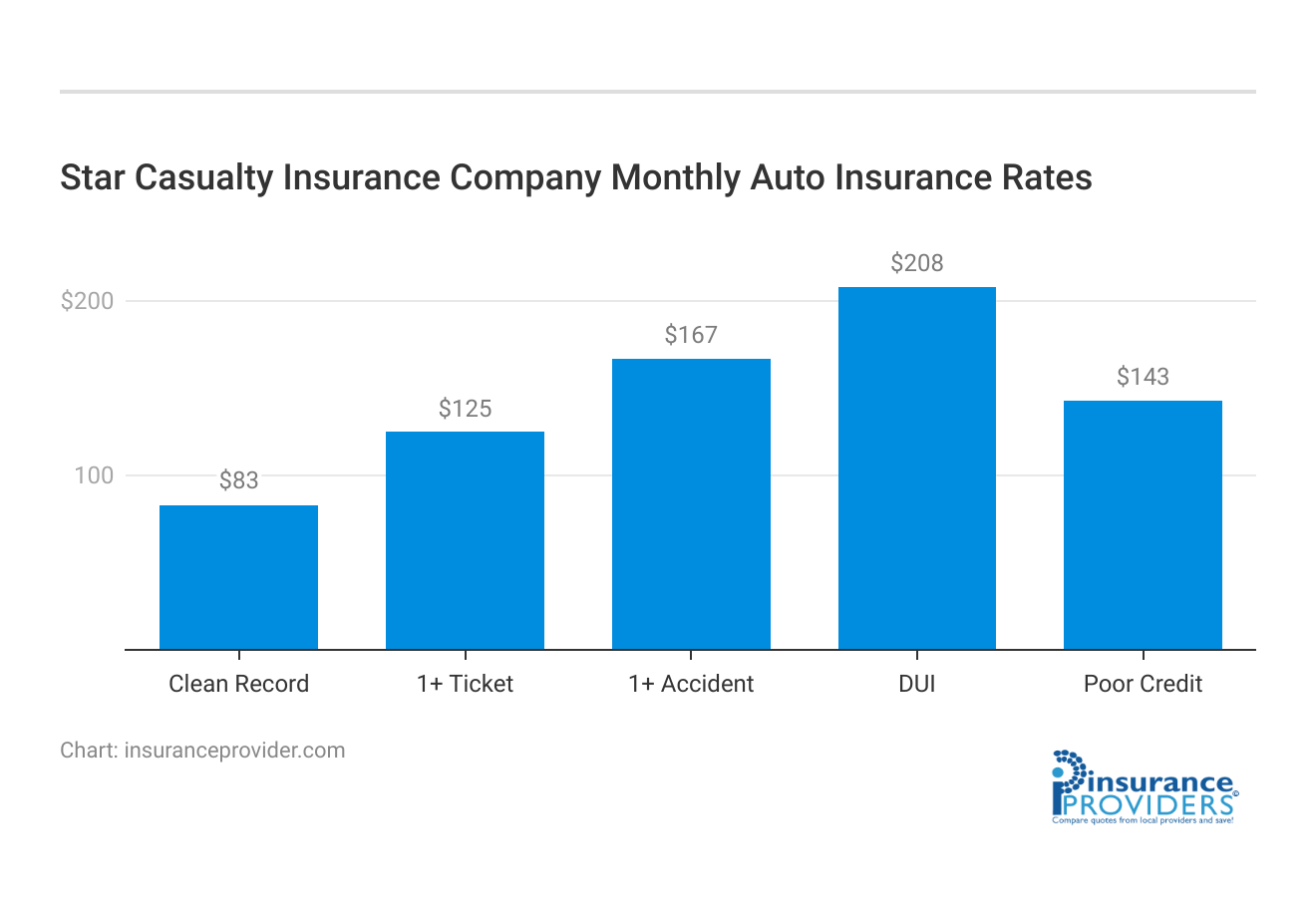 <h3>Star Casualty Insurance Company Monthly Auto Insurance Rates</h3>