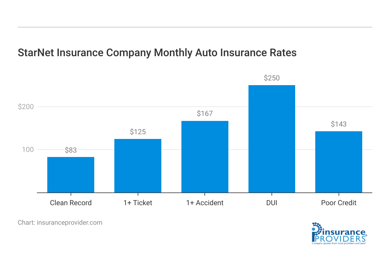 <h3>StarNet Insurance Company Monthly Auto Insurance Rates</h3>