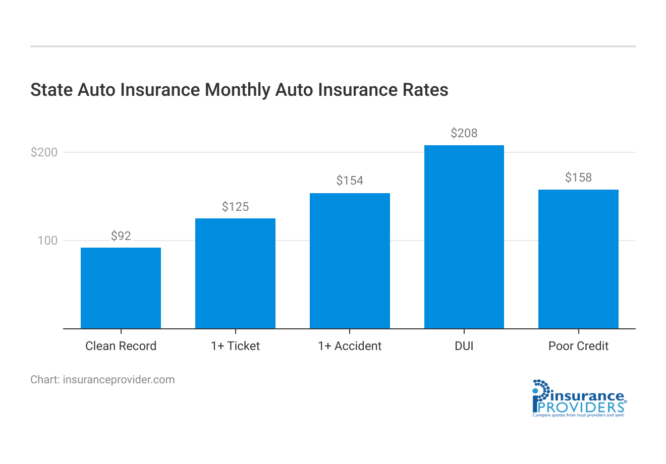 <h3>State Auto Insurance  Monthly Auto Insurance Rates</h3>