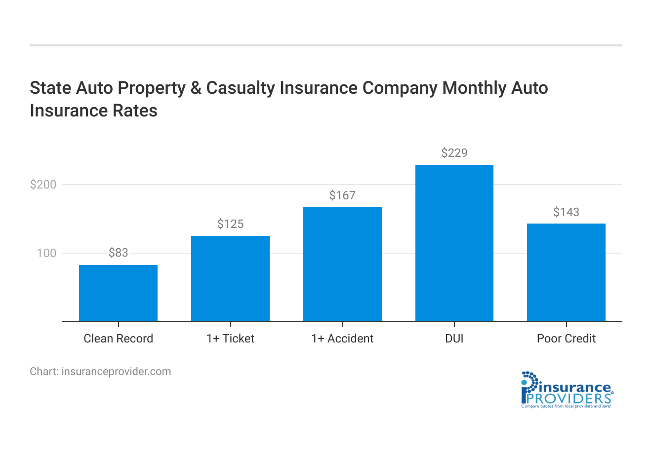 <h3>State Auto Property & Casualty Insurance Company Monthly Auto Insurance Rates</h3>