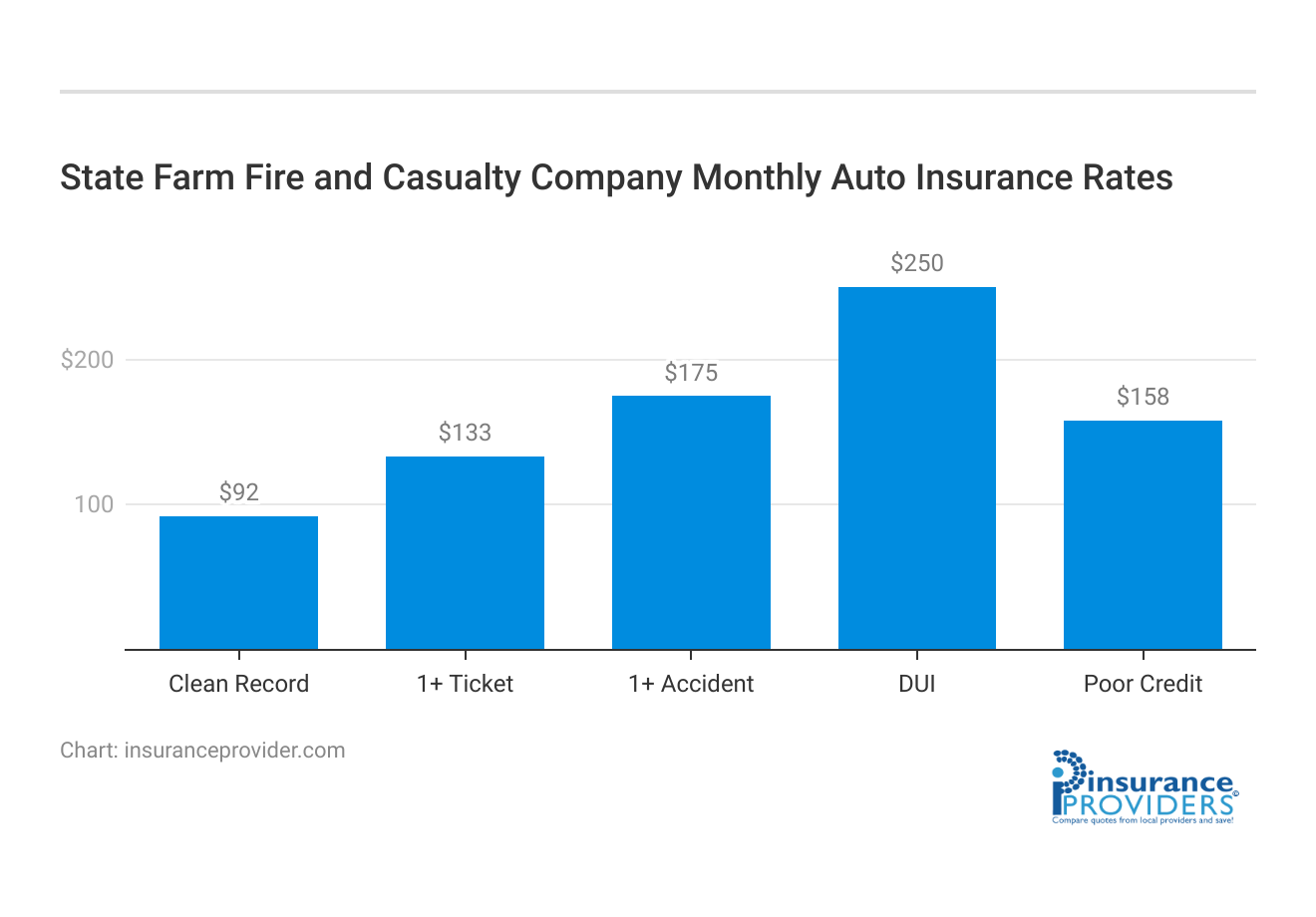 <h3>State Farm Fire and Casualty Company Monthly Auto Insurance Rates</h3>