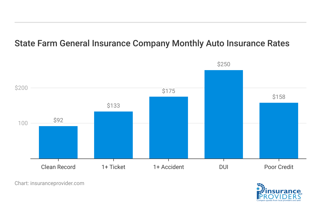 <h3>State Farm General Insurance Company Monthly Auto Insurance Rates</h3>