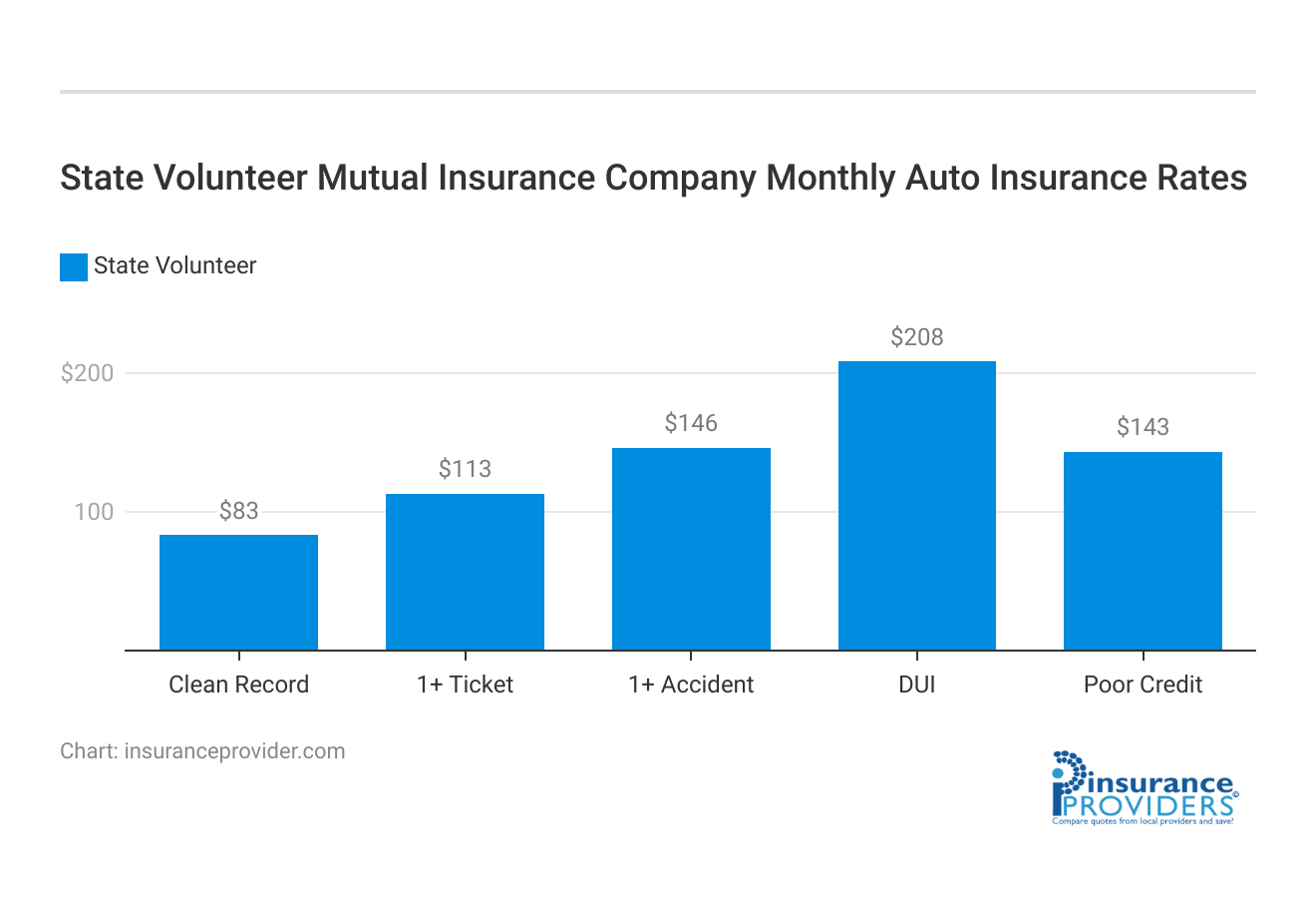 <h3>State Volunteer Mutual Insurance Company Monthly Auto Insurance Rates</h3>