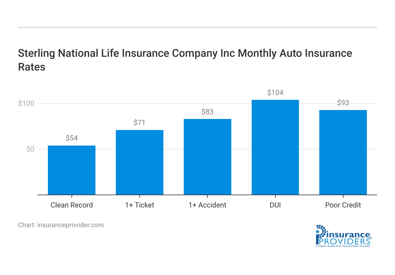 <h3>Sterling National Life Insurance Company Inc Monthly Auto Insurance Rates</h3>