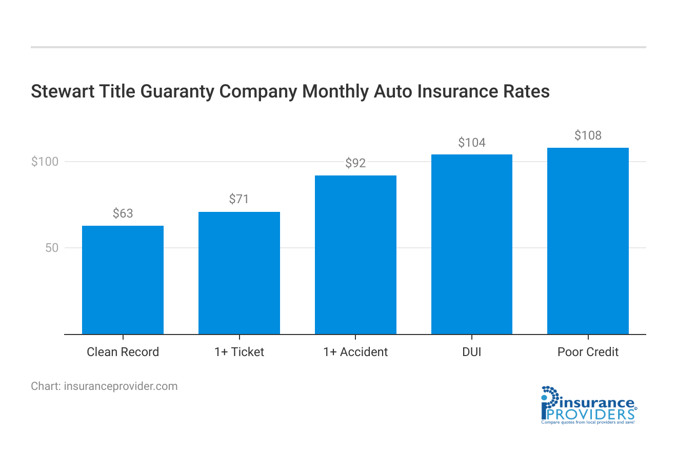 <h3>Stewart Title Guaranty Company Monthly Auto Insurance Rates</h3>