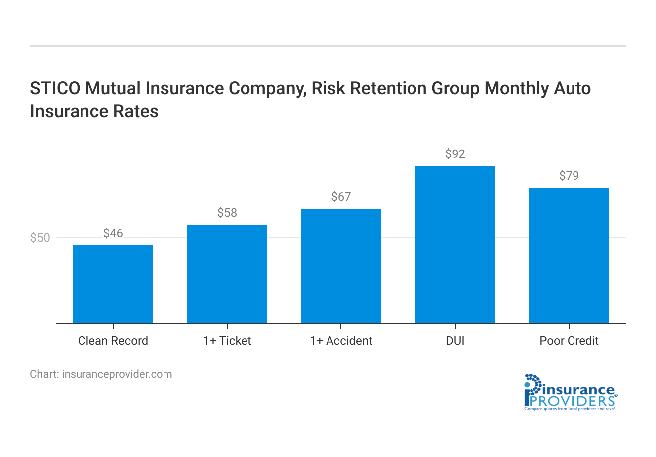 <h3>STICO Mutual Insurance Company, Risk Retention Group Monthly Auto Insurance Rates</h3>