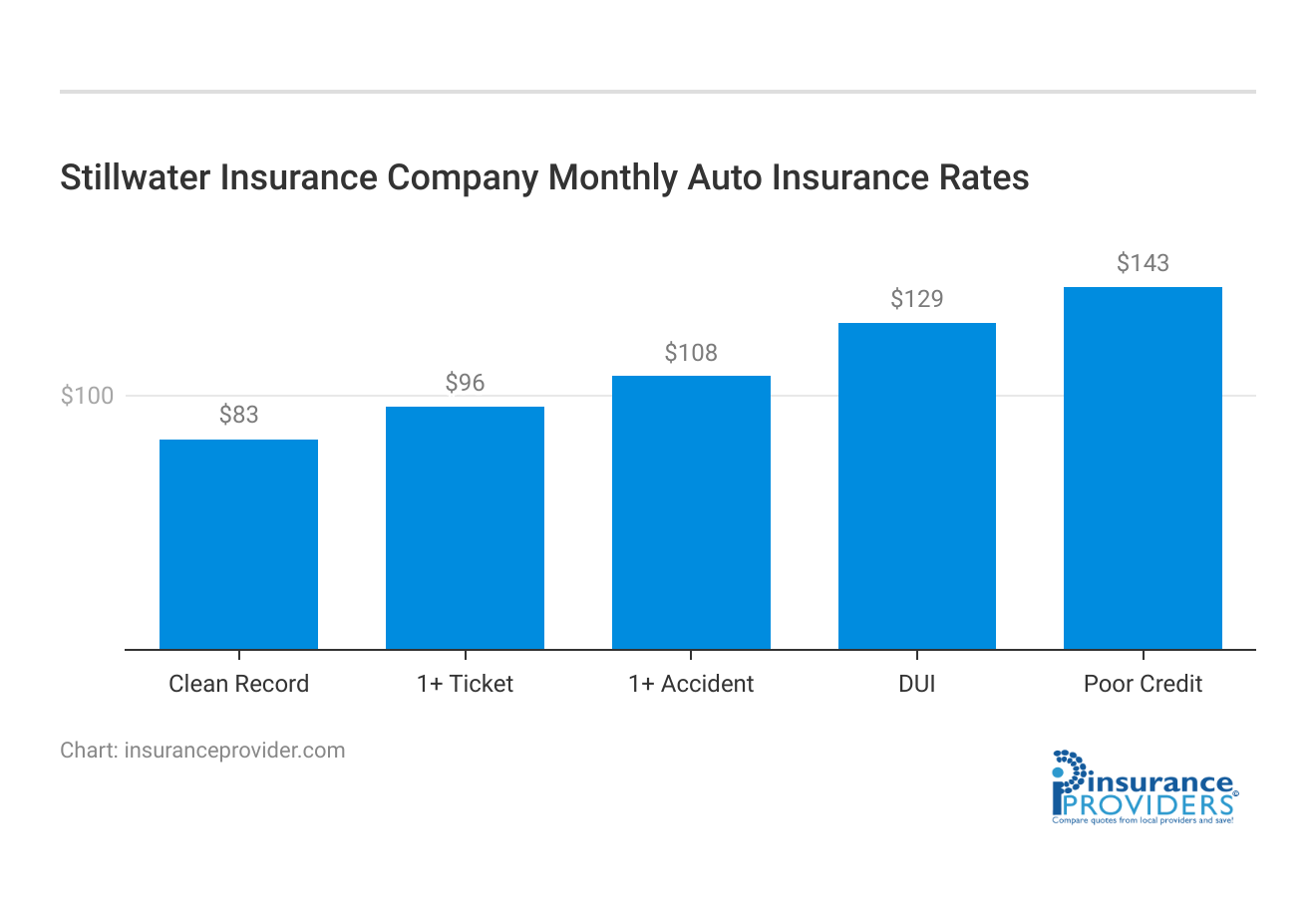 <h3>Stillwater Insurance Company Monthly Auto Insurance Rates</h3>