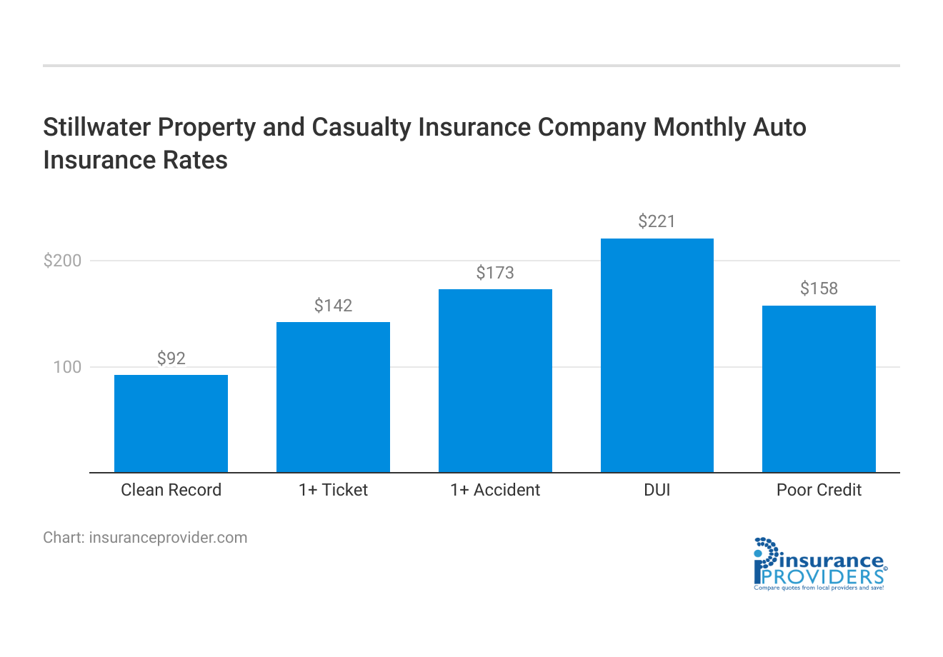 <h3>Stillwater Property and Casualty Insurance Company Monthly Auto Insurance Rates</h3>