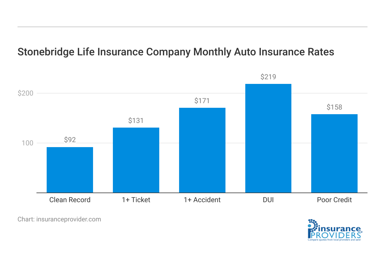 <h3>Stonebridge Life Insurance Company Monthly Auto Insurance Rates</h3>