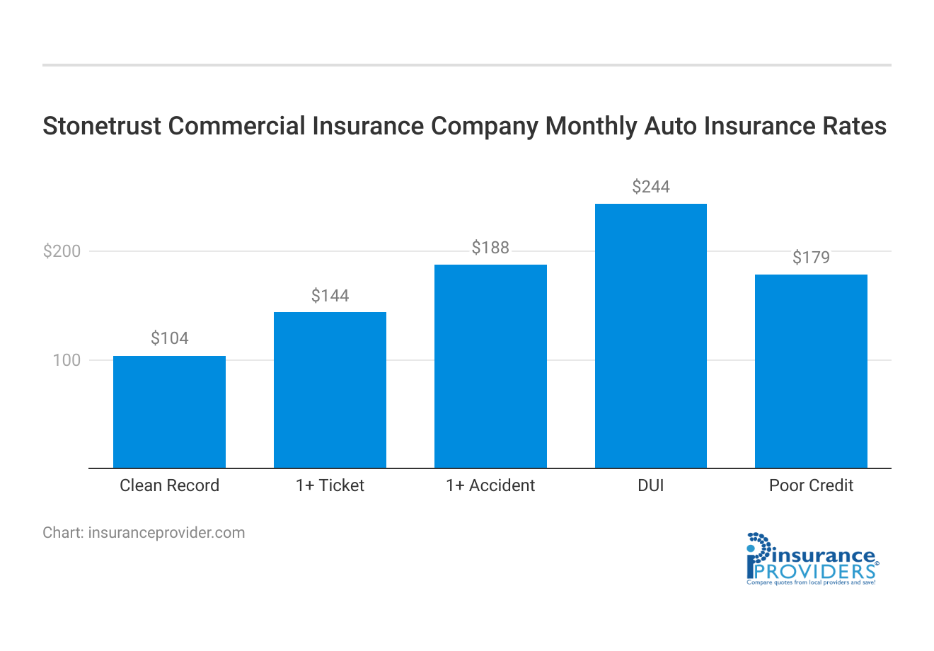 <h3>Stonetrust Commercial Insurance Company Monthly Auto Insurance Rates</h3>