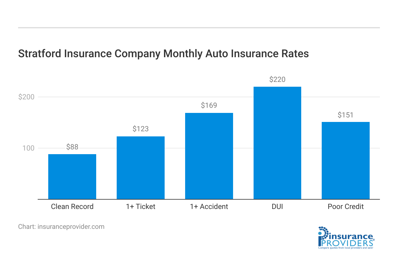 <h3>Stratford Insurance Company Monthly Auto Insurance Rates</h3>