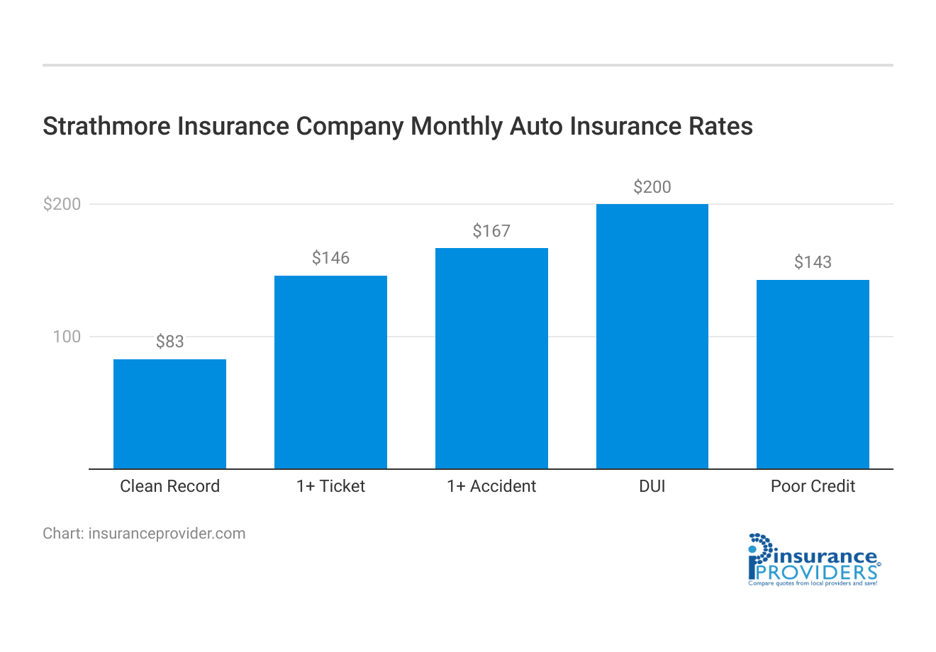 <h3>Strathmore Insurance Company Monthly Auto Insurance Rates</h3>