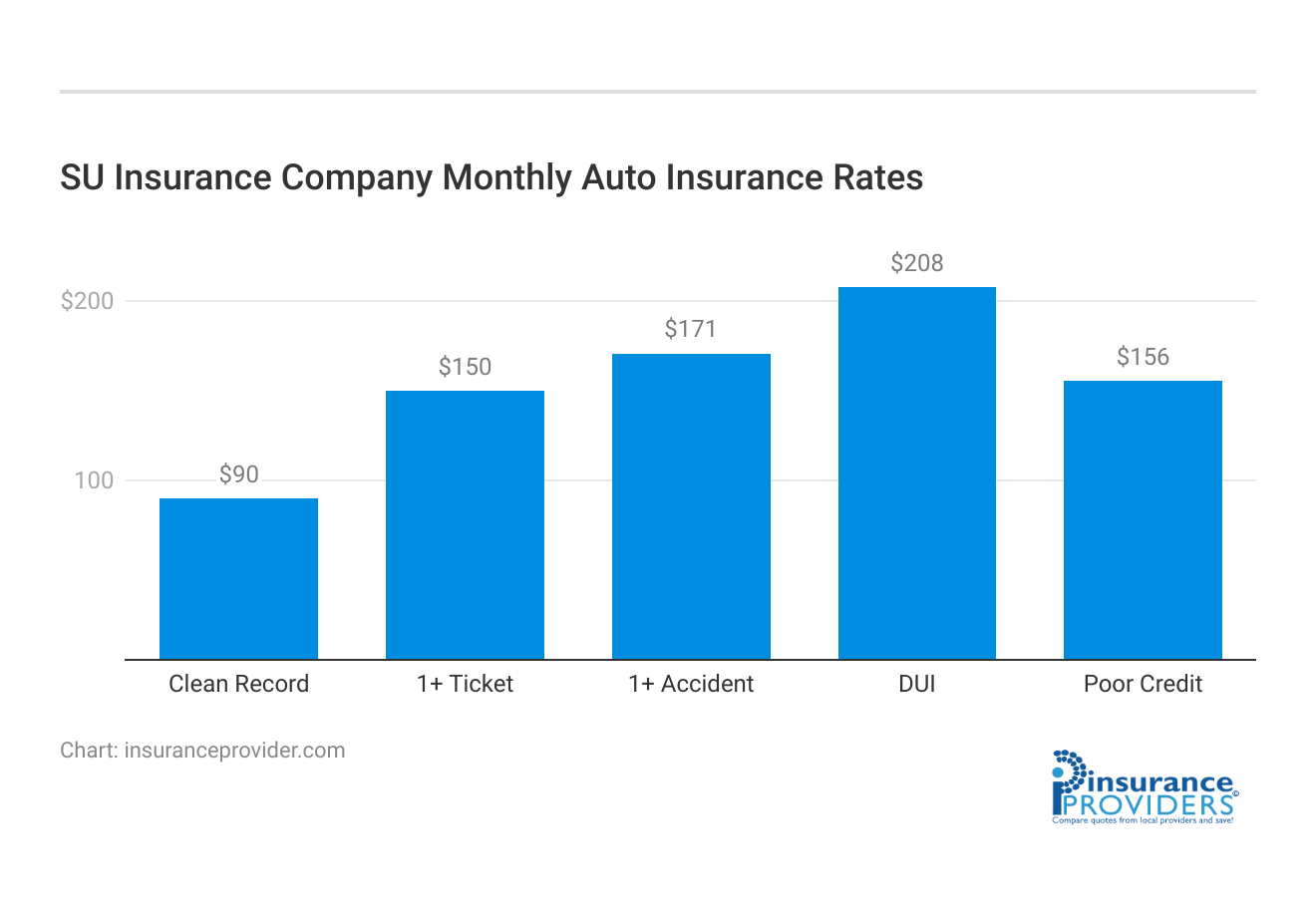 <h3>SU Insurance Company Monthly Auto Insurance Rates</h3>